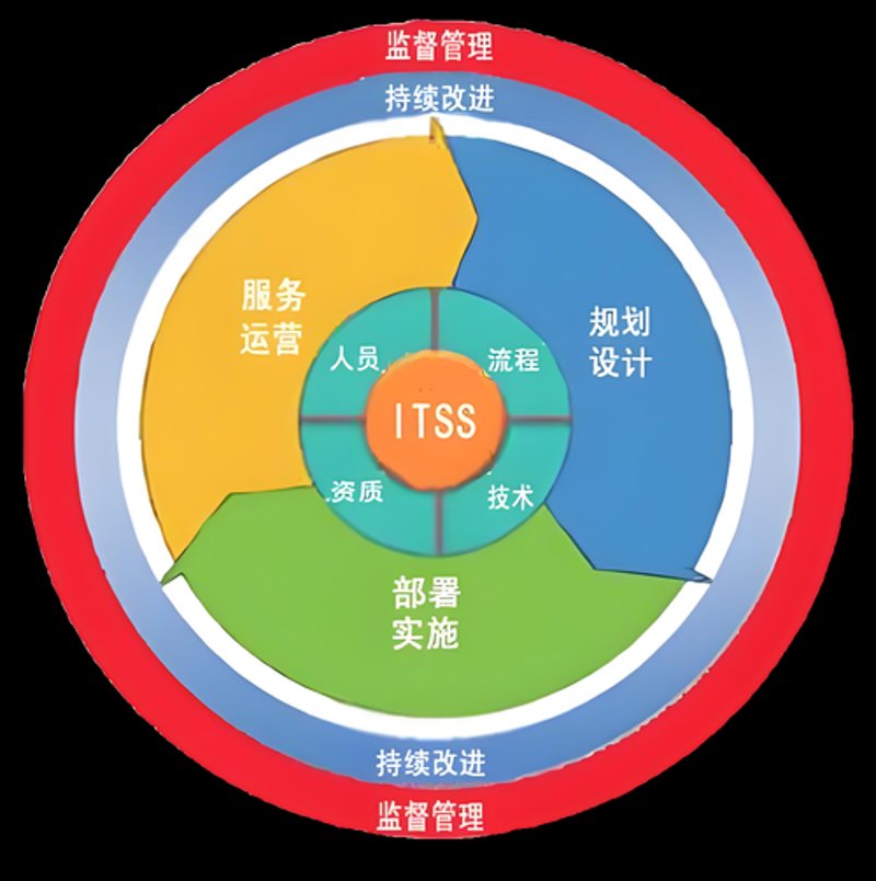 ITIL运维